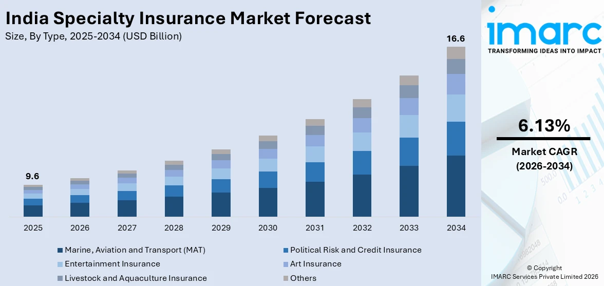 India Specialty Insurance Market Size