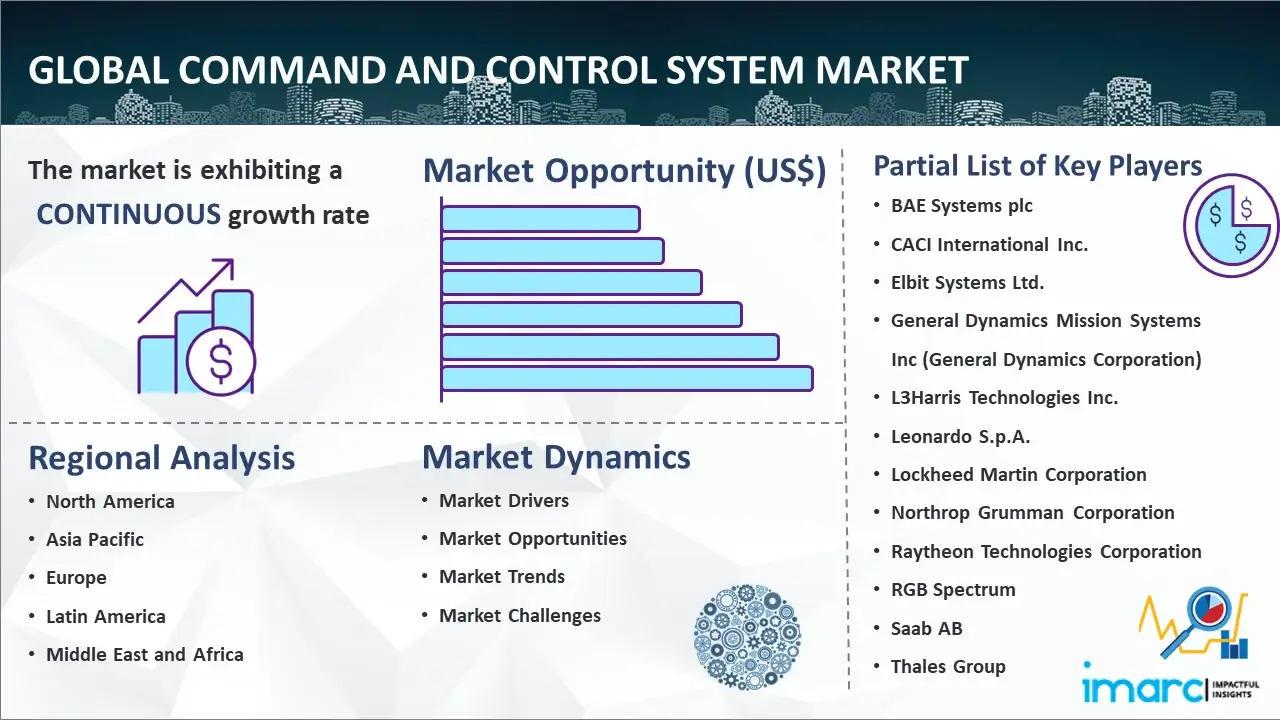 Global Command and Control System Market