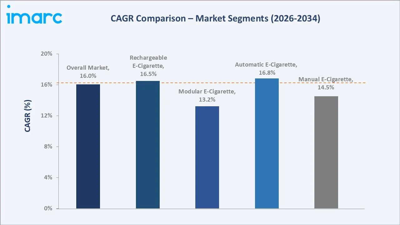Europe E-Cigarettes Market CAGR Comparison
