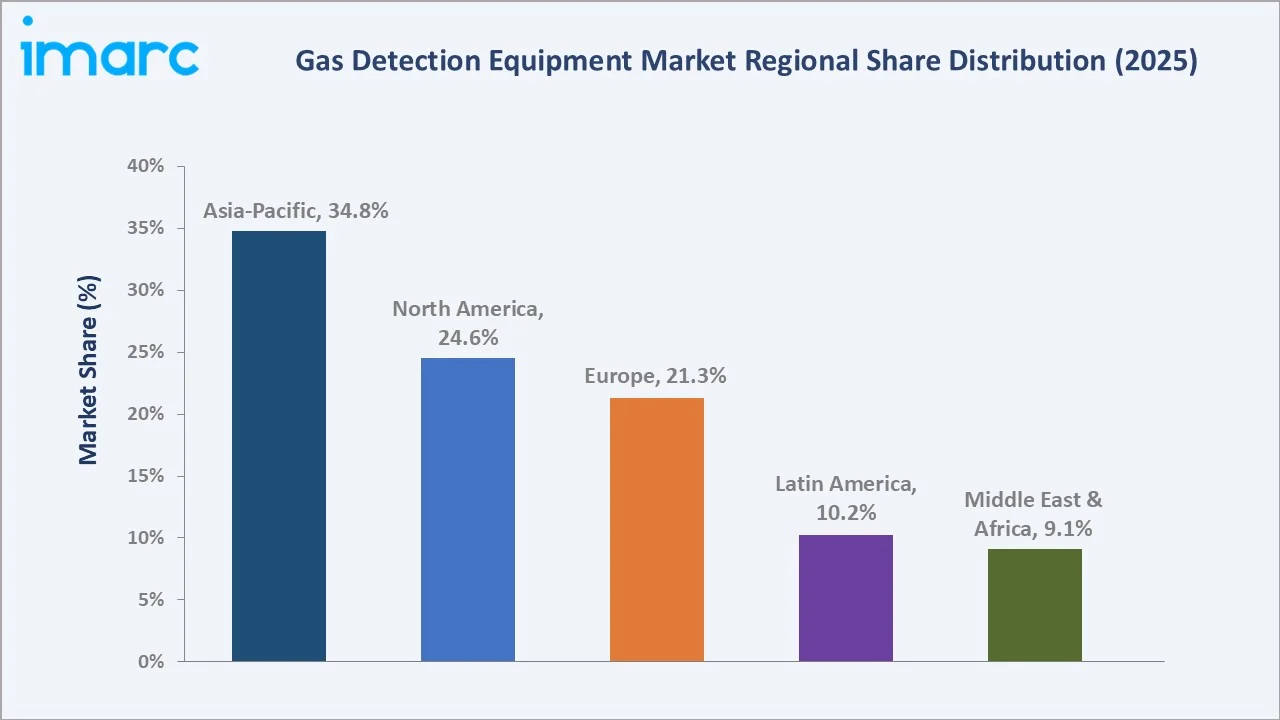 Gas Detection Equipment Market By Region