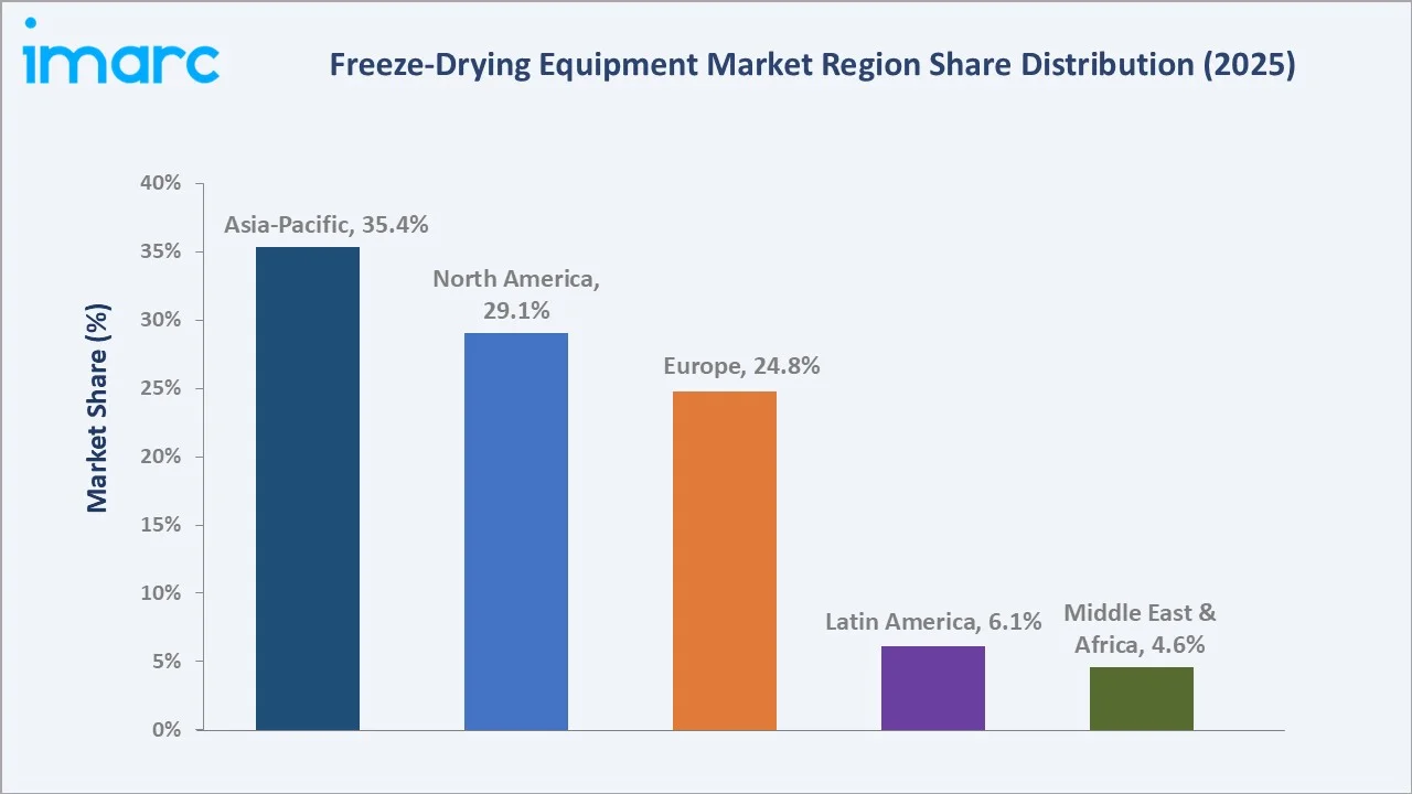 Freeze-Drying Equipment Market By Region