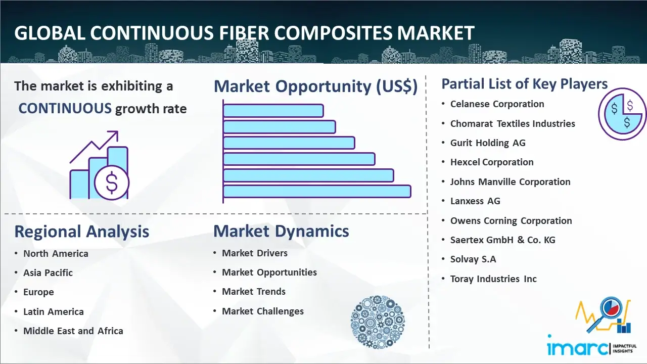 Global Continuous Fiber Composites Market