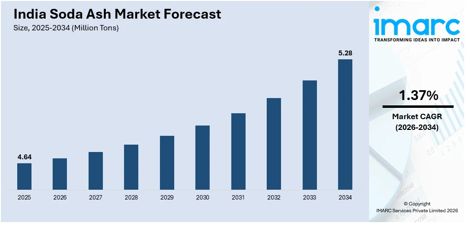 India Soda Ash Market Size
