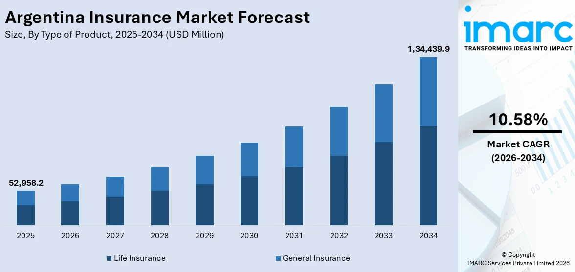 Argentina Insurance Market Size