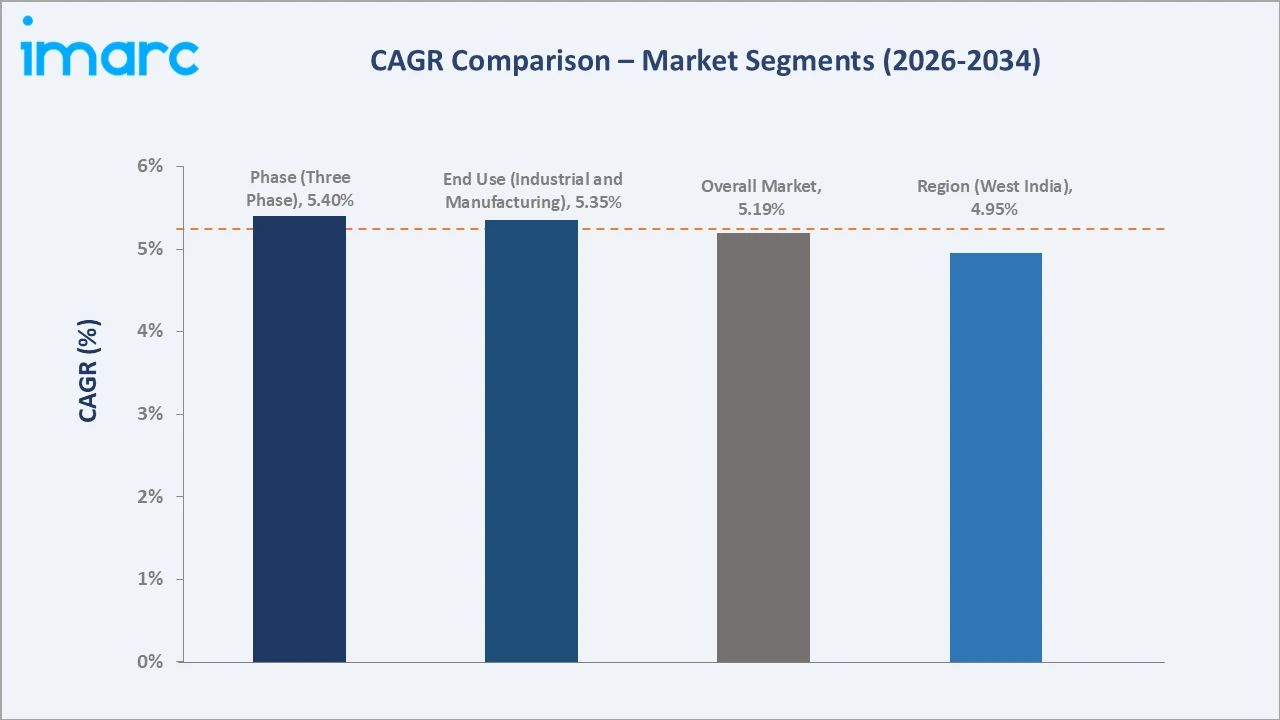 India Power Quality Equipment Market CAGR Comparison