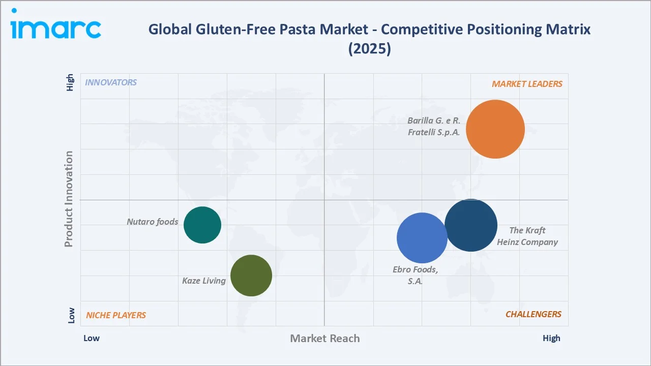 Gluten-Free Pasta Market By Competitive Positioning Matrix