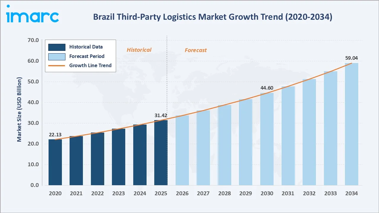 Brazil Third-Party Logistics Market Growth Trend