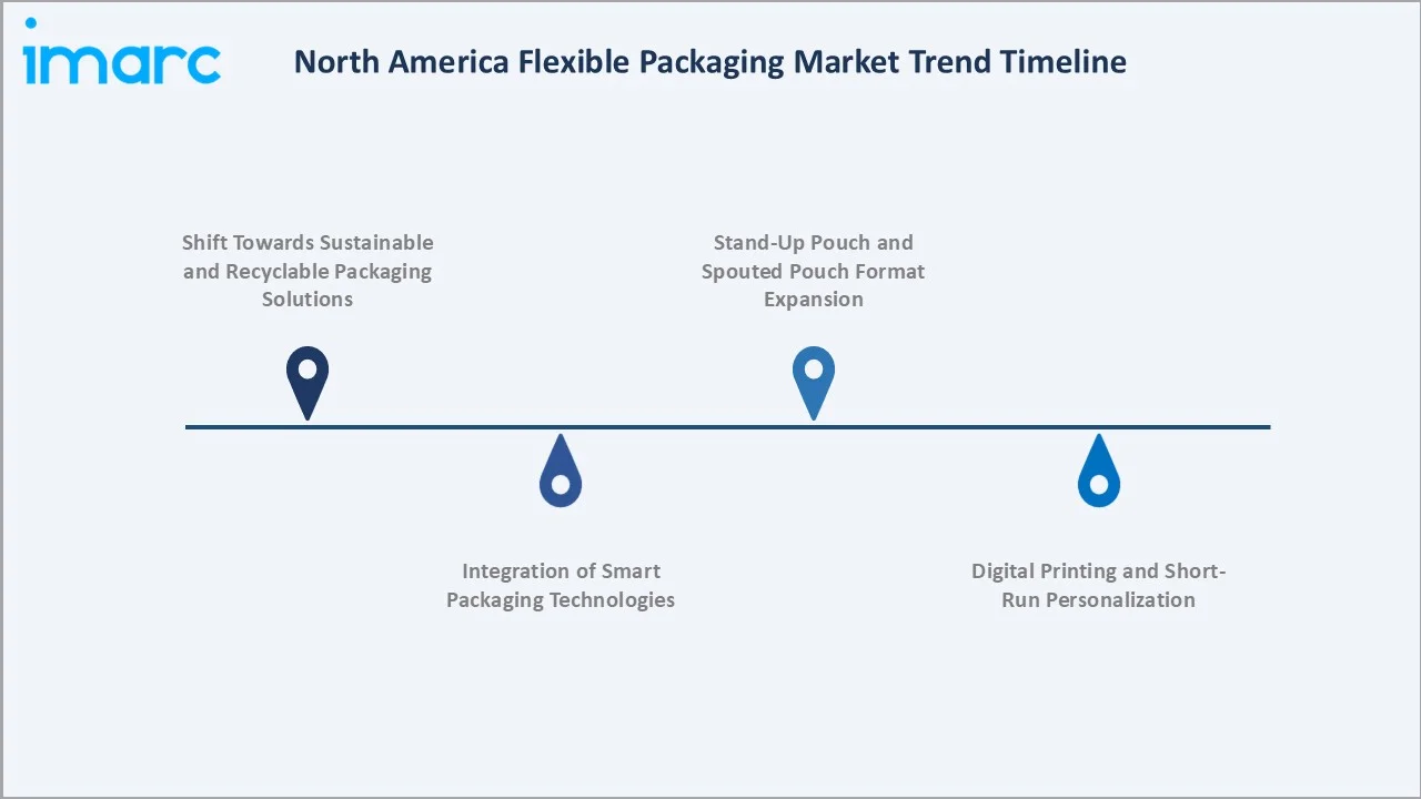 North America Flexible Packaging Market Trend Timeline