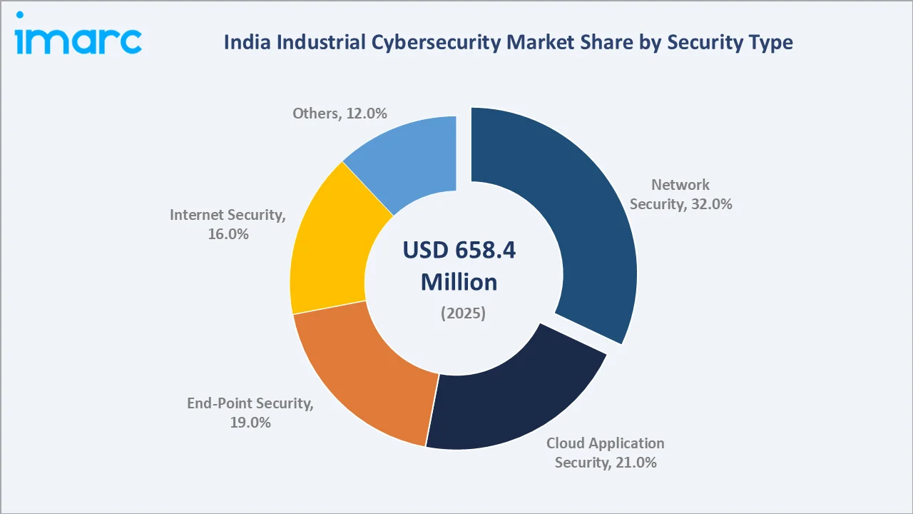 India Industrial Cybersecurity Market by Security Type