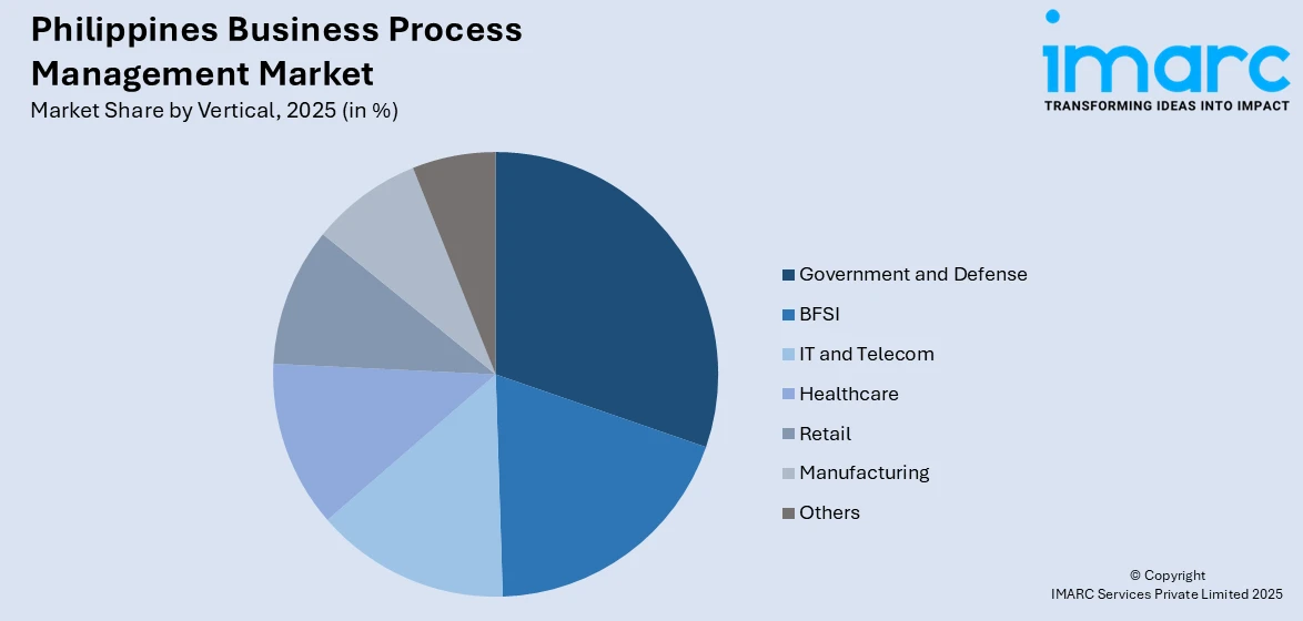 Philippines Business Process Management Market By Verticals