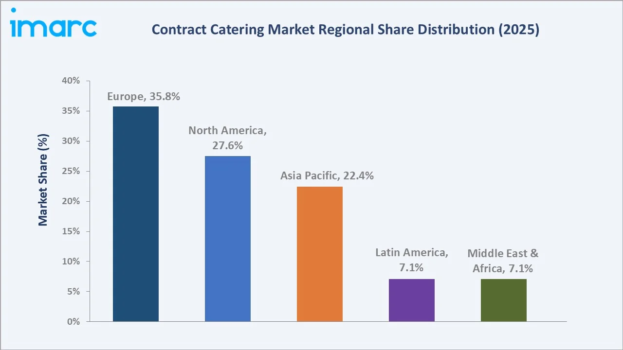 Contract Catering Market By Region