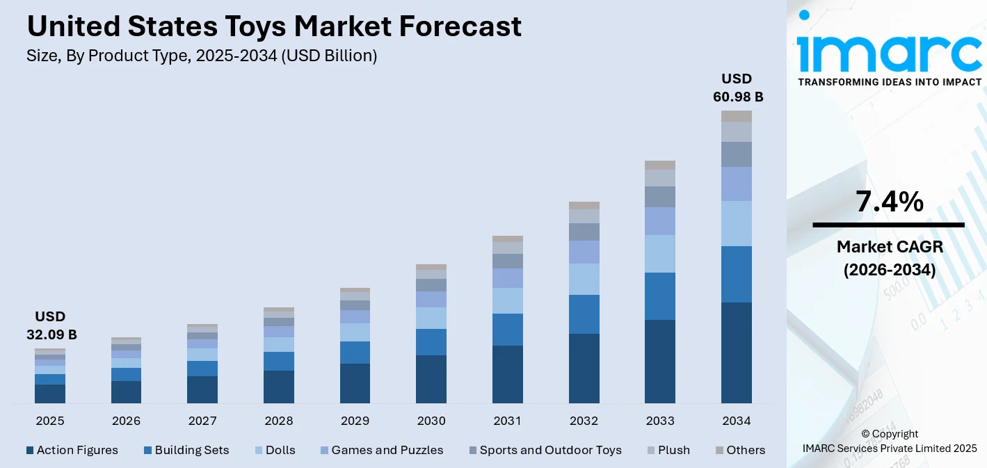 United States Toys Market Size