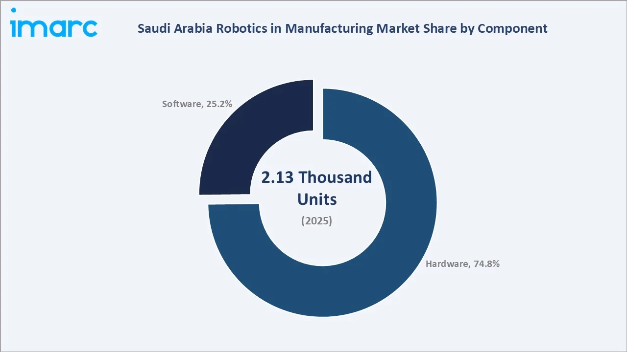Saudi Arabia Robotics in Manufacturing Market By Component
