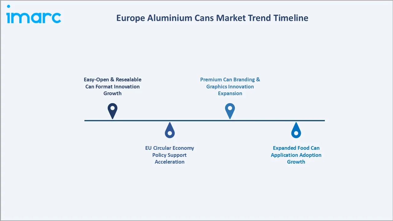 Europe Aluminium Cans Market Trend Timeline
