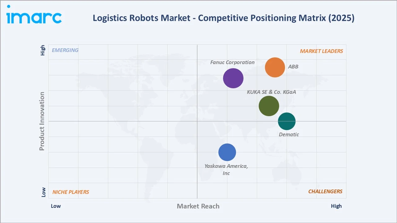 Logistics Robots Market Competitive Positioning Matrix