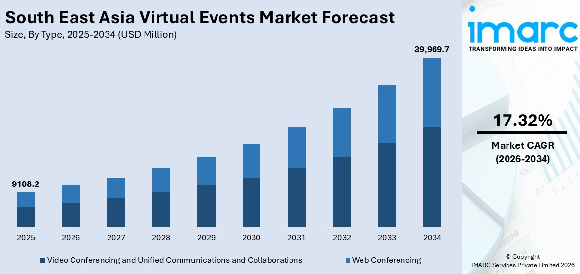 Southeast Asia Virtual Events Market Size