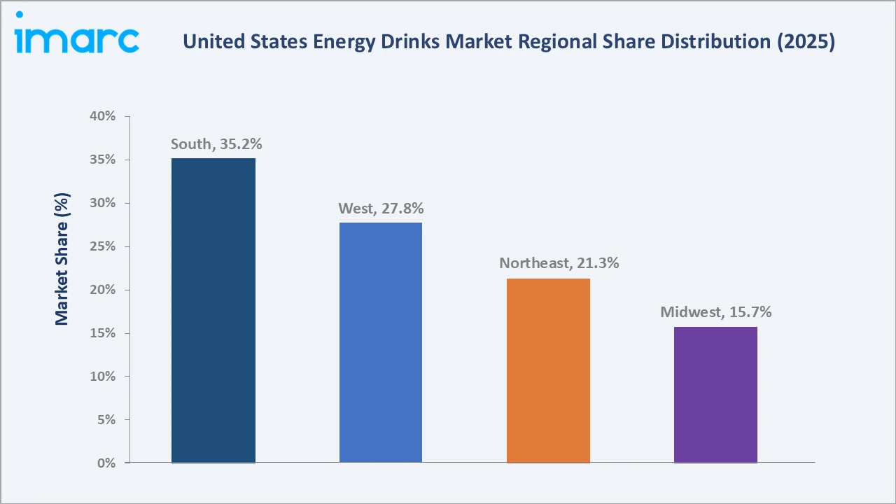 United States Sports and Energy Drinks Market By region