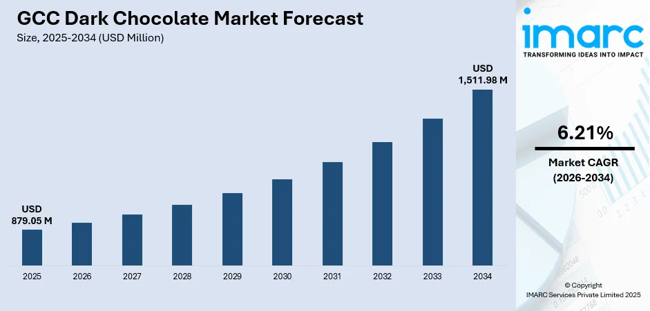 GCC Dark Chocolate Market Size