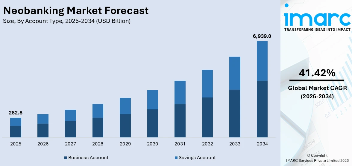 Neobanking Market Size