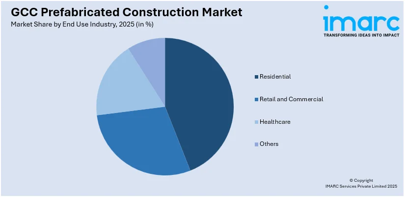 GCC Prefabricated Construction Market By End Use Industry