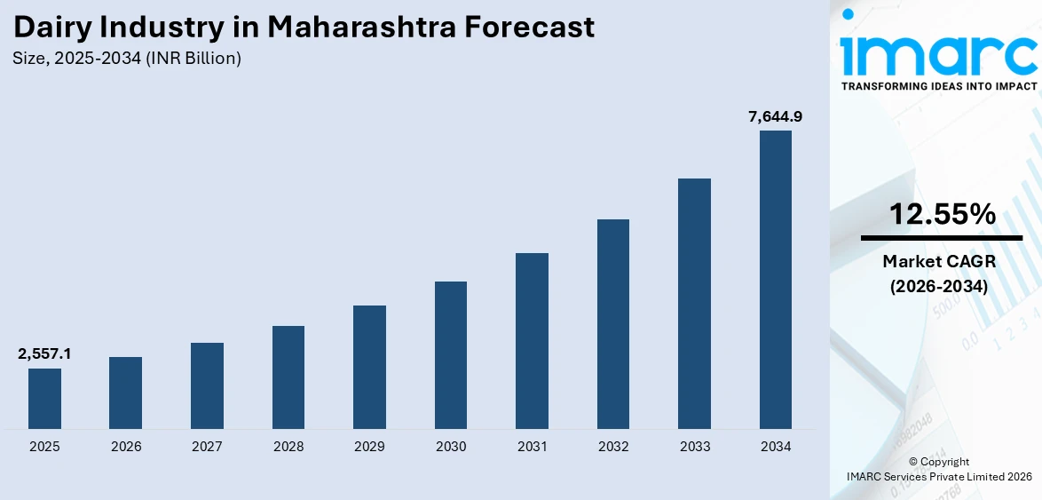 Dairy Industry in Maharashtra Market Size