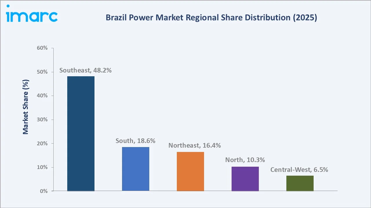 Brazil Power Market By Region
