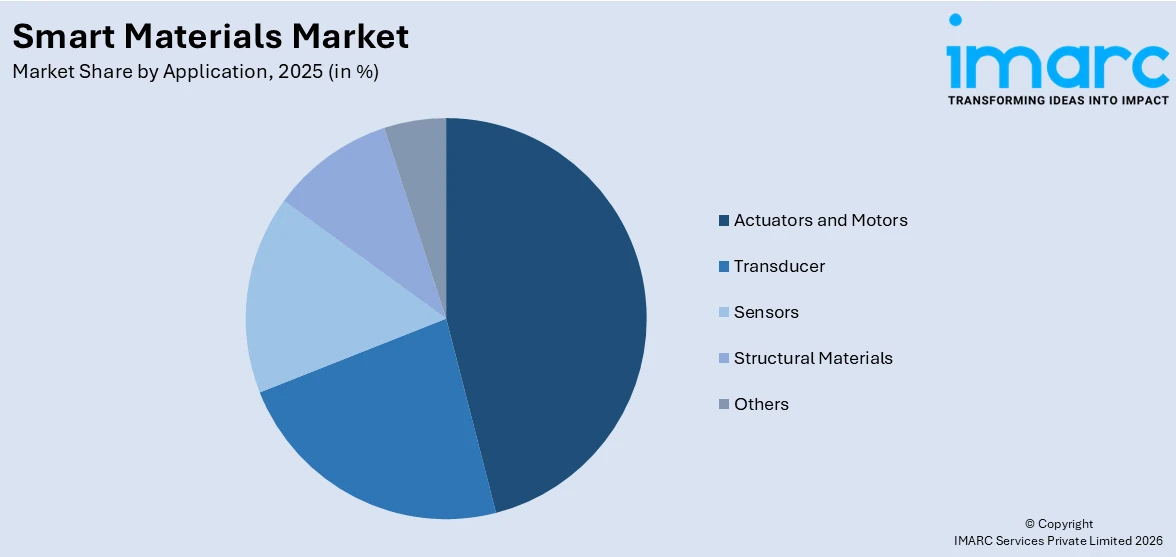 Smart Materials Market By Application