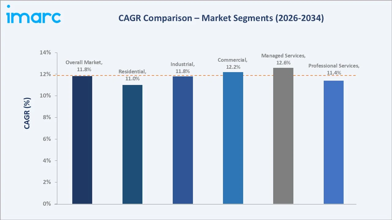 GCC Building Management System (BMS) Market CAGR Comparison