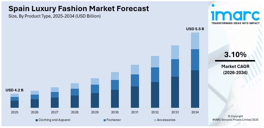 Spain Luxury Fashion Market Size