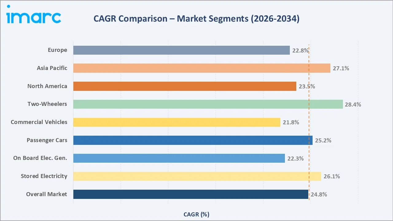 Hybrid Electric Vehicle Market CAGR Comparison
