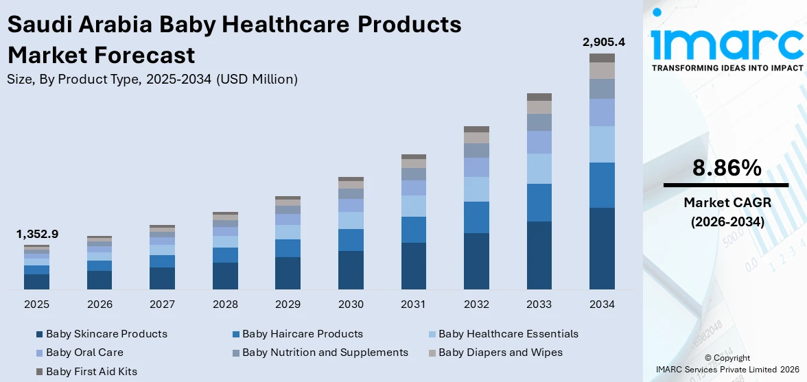 audi Arabia Baby Healthcare Products Market Size