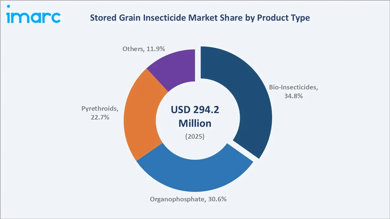 Stored Grain Insecticide Market by Product Type