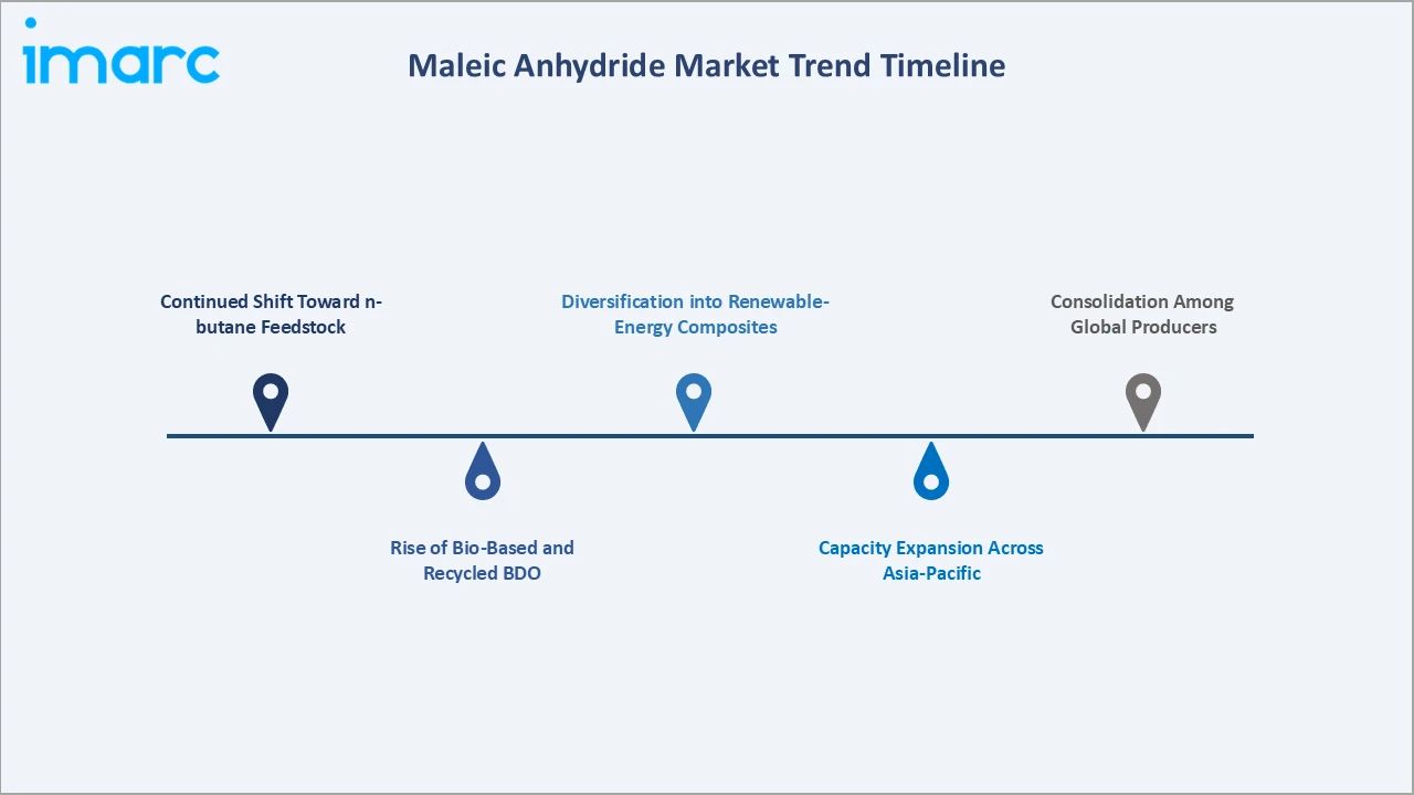 Maleic Anhydride Market Trend Timeline