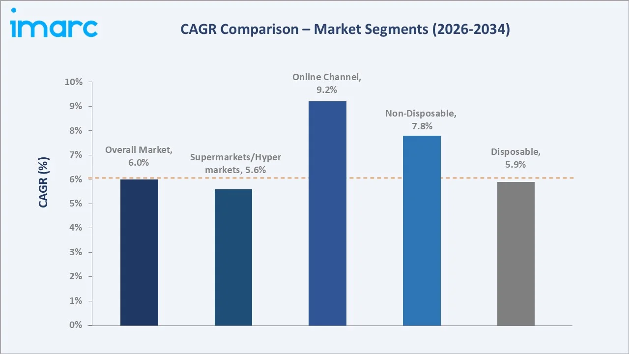 India Baby Diapers Market CAGR Comparison