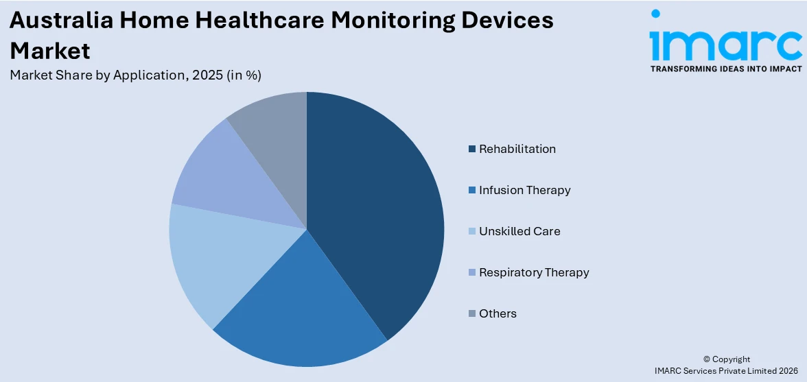 Australia Home Healthcare Monitoring Devices Market By Application