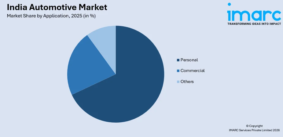 India Automotive Market By Application