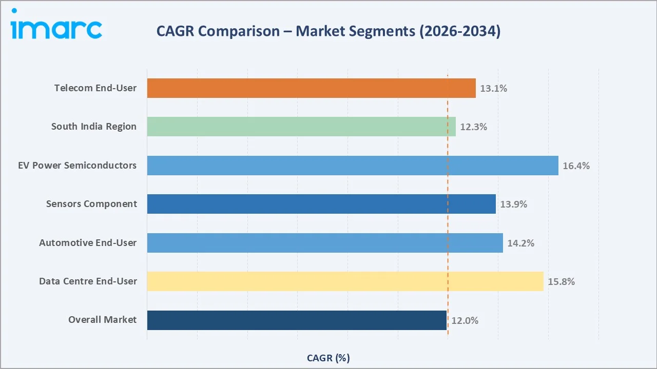 India Semiconductor Market CAGR Comparison