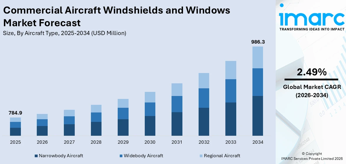 Commercial Aircraft Windshields and Windows Market Size