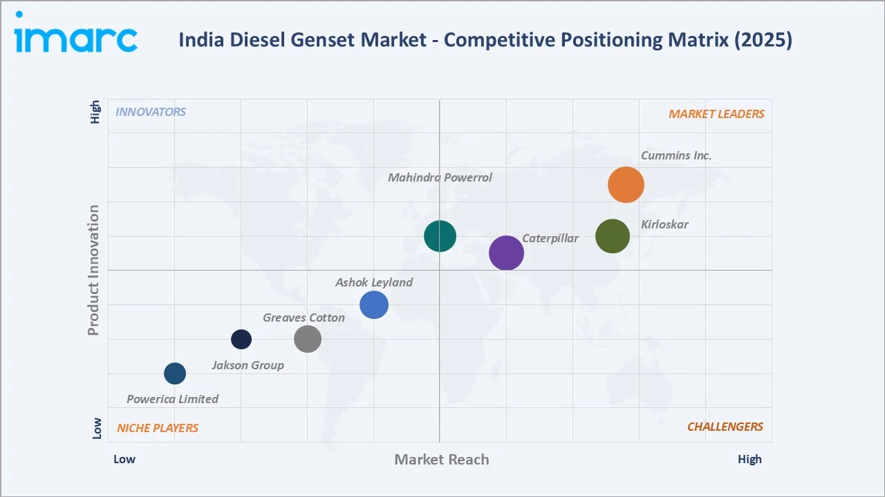 India Diesel Genset Market By Competitive Landscape