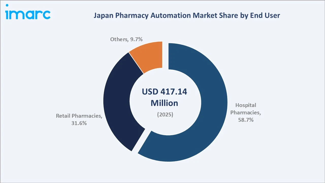 Japan Pharmacy Automation Market By End User