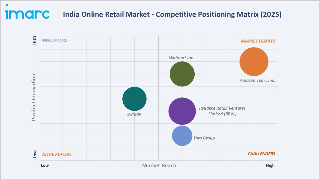 India Online Retail Market By Competitive Positioning Matrix