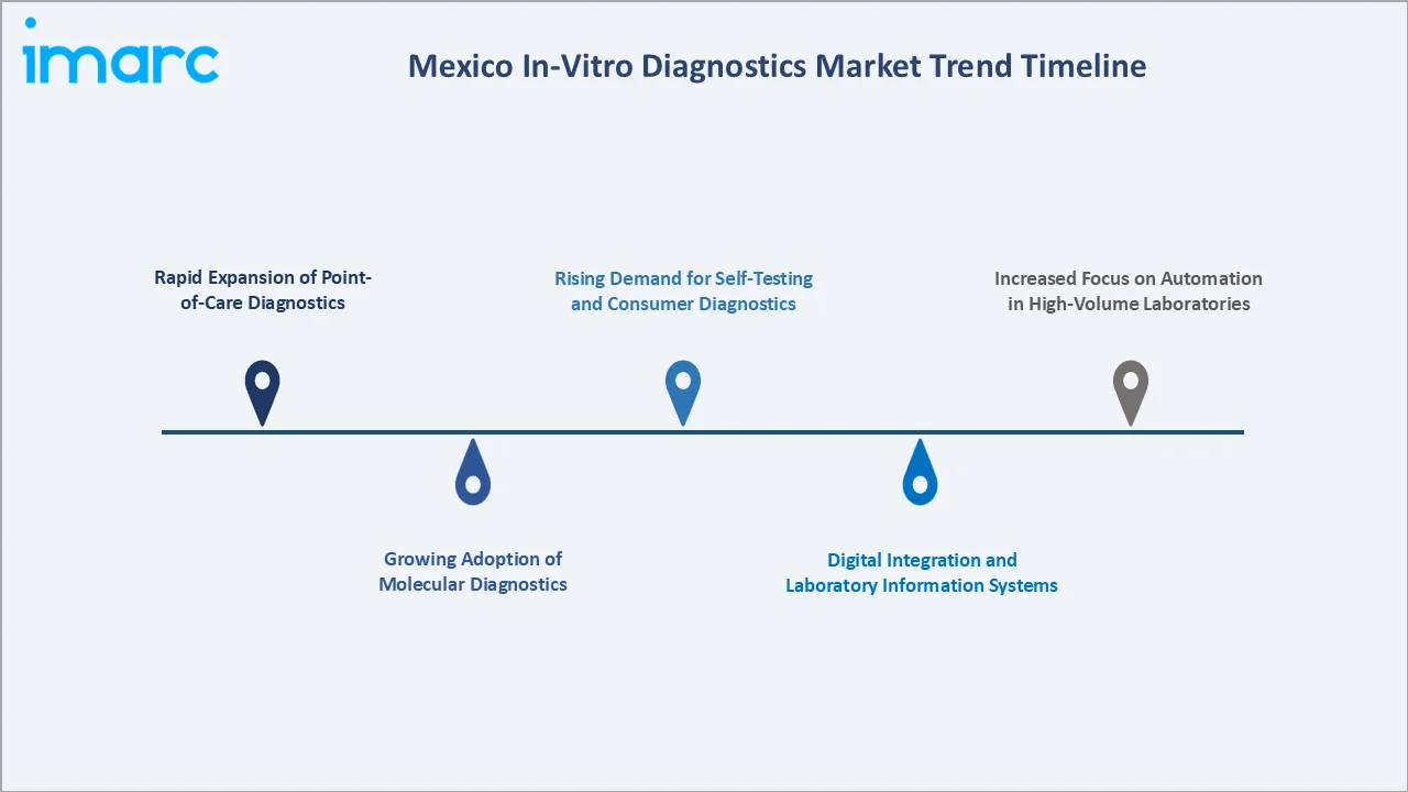 Mexico In-Vitro Diagnostics Market Trend Timeline