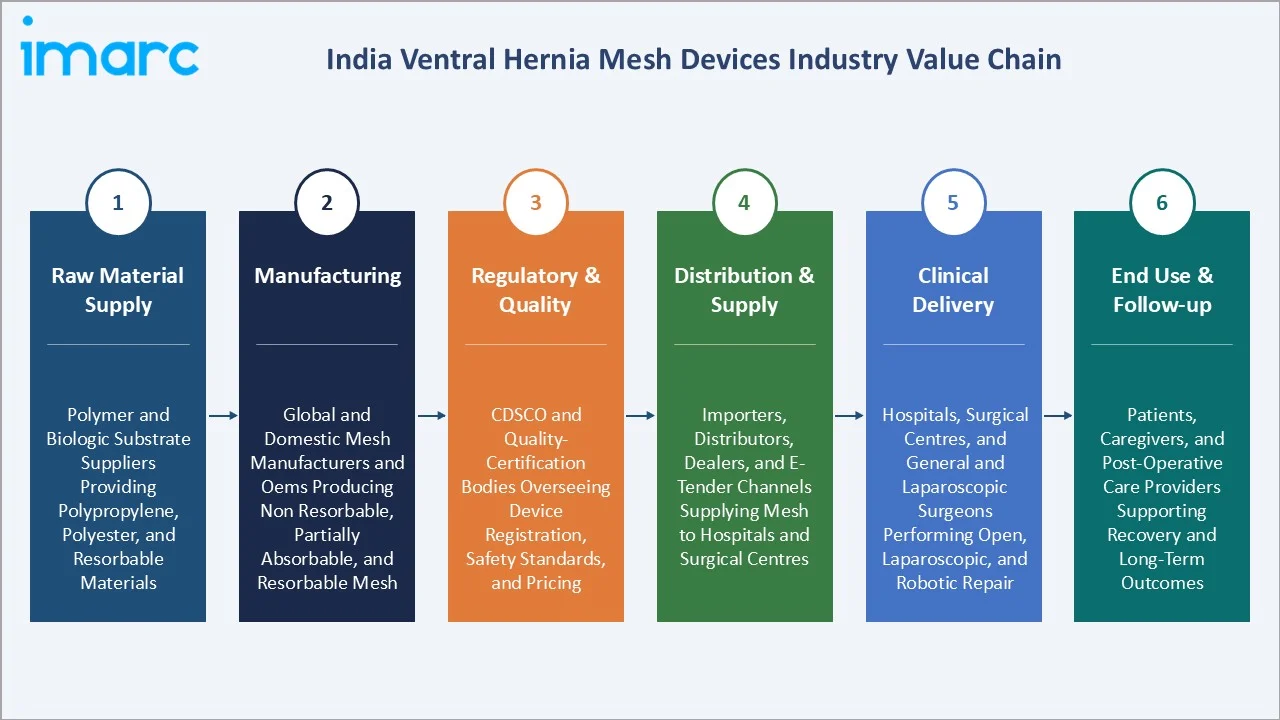 India Ventral Hernia Mesh Devices Market Value Chain