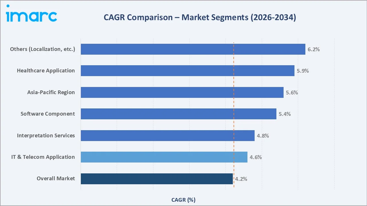 Language Services Market CAGR Comparison