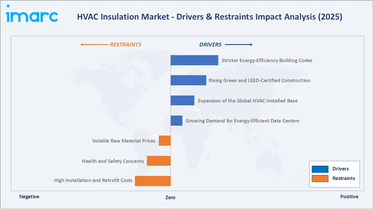 HVAC Insulation Market Drivers & Restraints