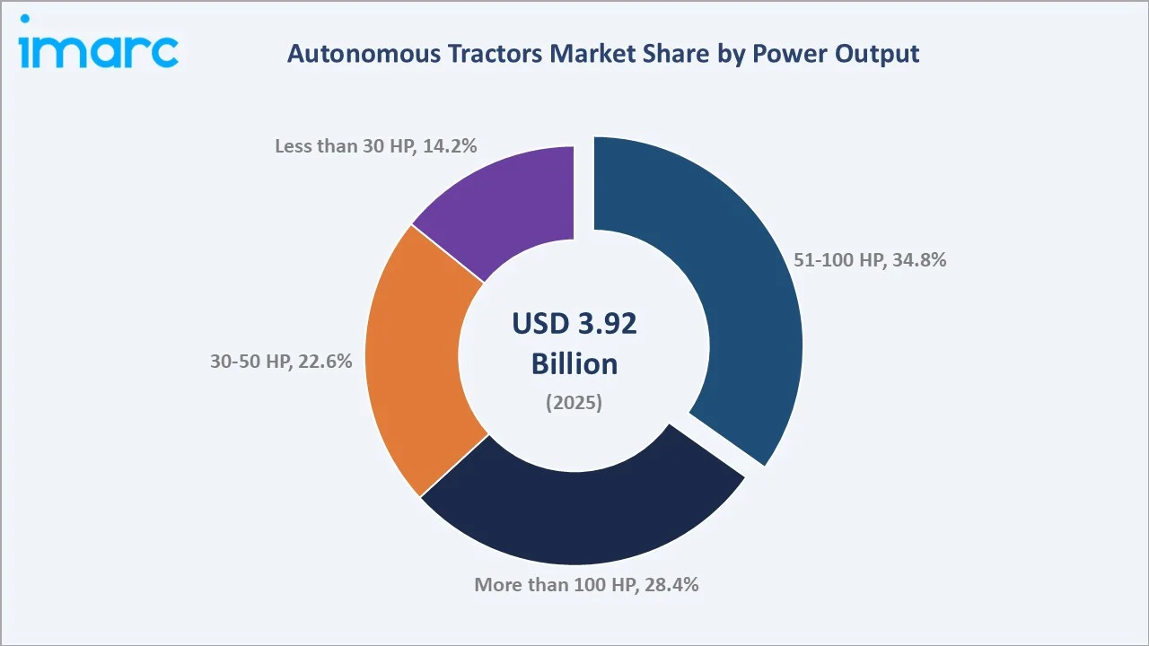 Autonomous Tractors Market by Power Output