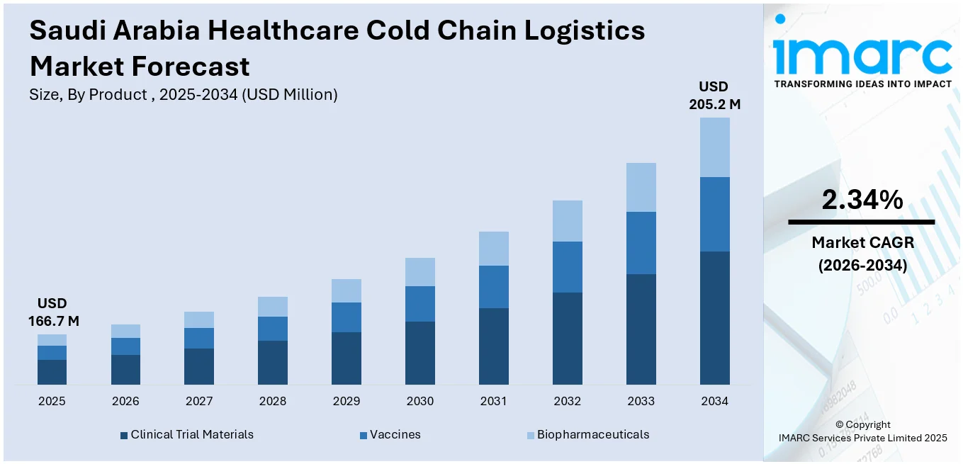 Saudi Arabia Healthcare Cold Chain Logistics Market Size