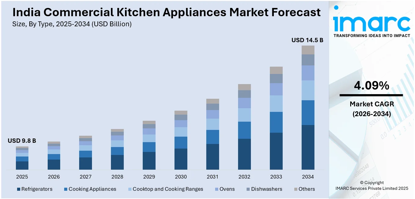 India Commercial Kitchen Appliances Market Size