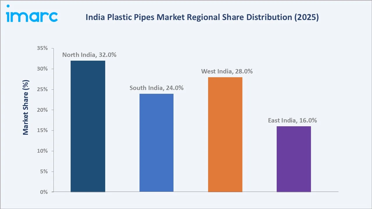 India Plastic Pipes Market By Region