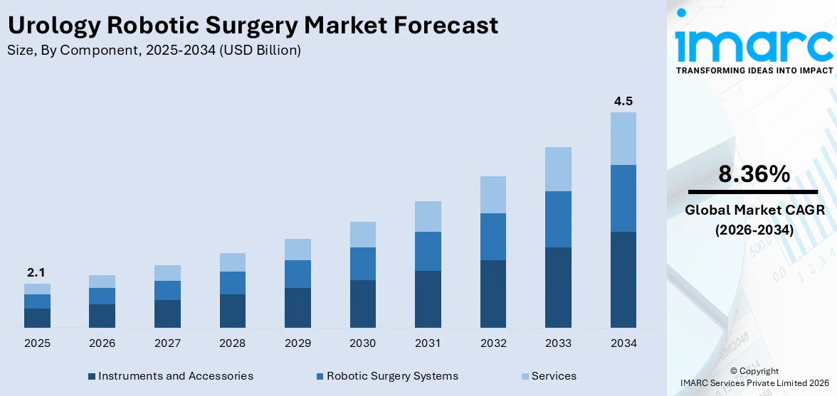 Urology Robotic Surgery Market Size
